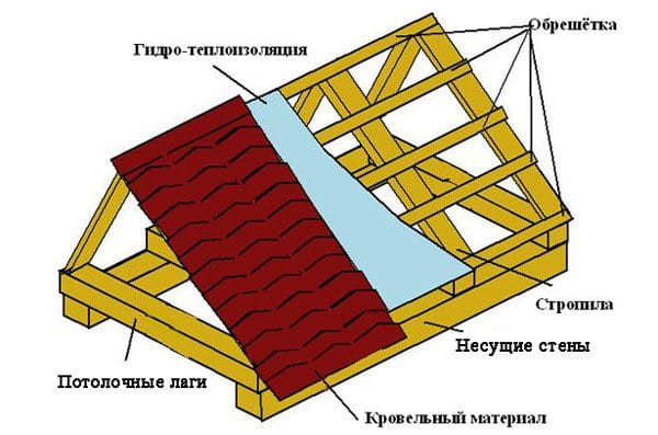 Двускатная крыша для курятника