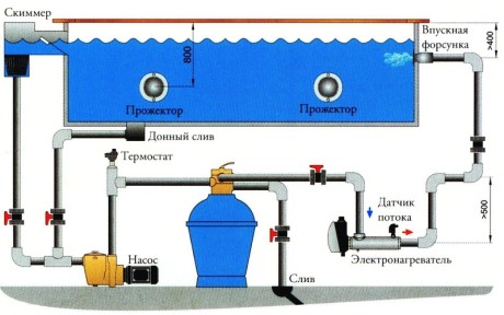 Схема разводки трубопроводов и закладных элементов скиммерного бассейна