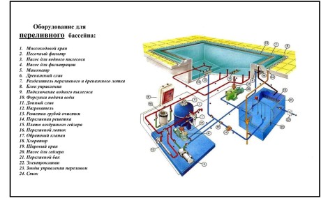 Схема переливного бассейна