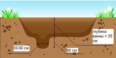 Схема размещения емкости в яме